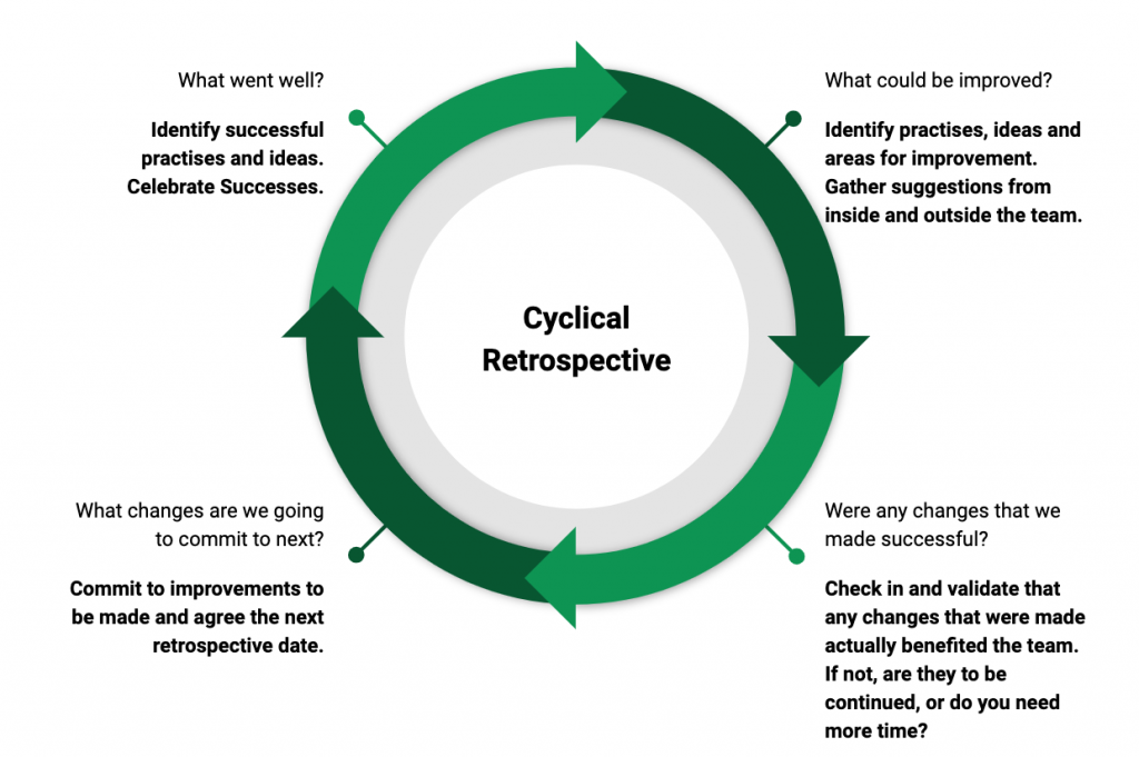 cyclical retrospective