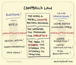 Campbell's Law